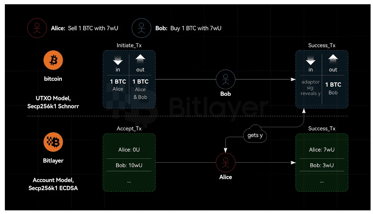 解析比特币与Layer2资产跨链技术