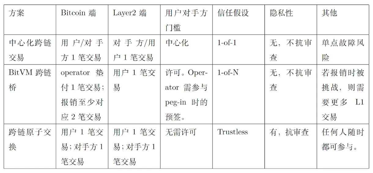 解析比特币与Layer2资产跨链技术