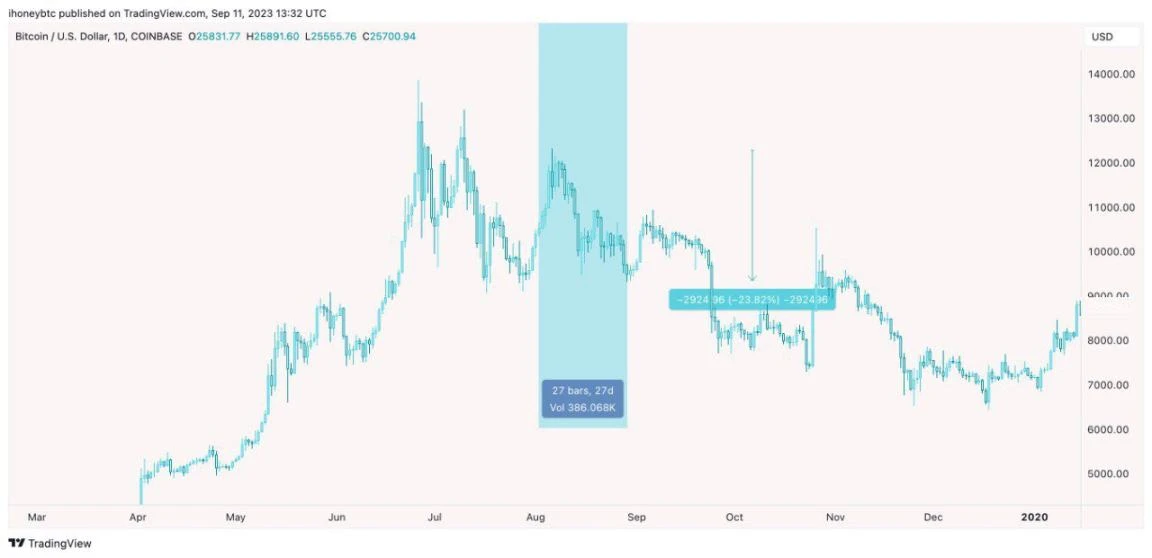 Uncovering the market rules of Ghost Month: After 7 consecutive years of decline, the market will see ghosts again this year