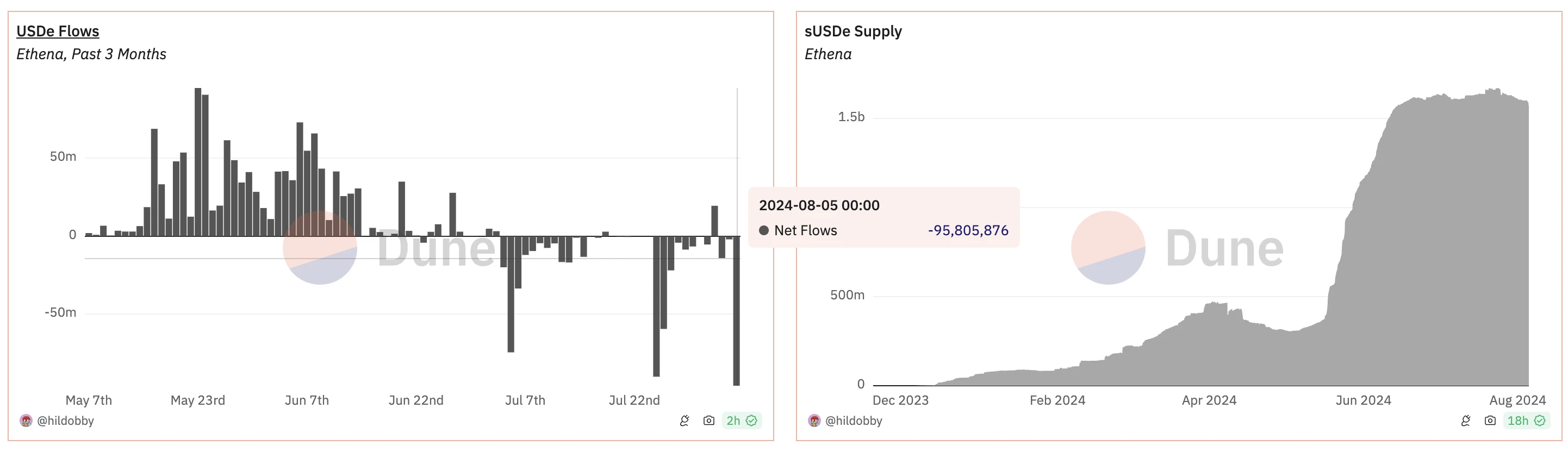 USDe will not be the next UST, but it has these unique risks