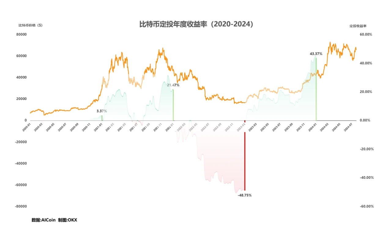 Strategy Testing 01｜OKX and AICoin Research Institute: Fixed Investment Strategy