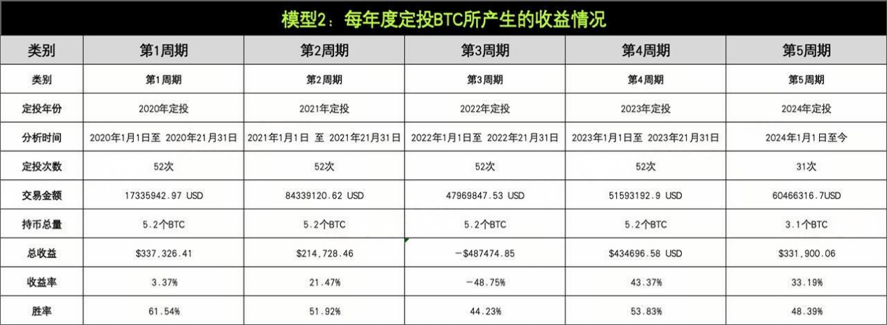 策略实测01｜OKX与AICoin研究院：定投策略