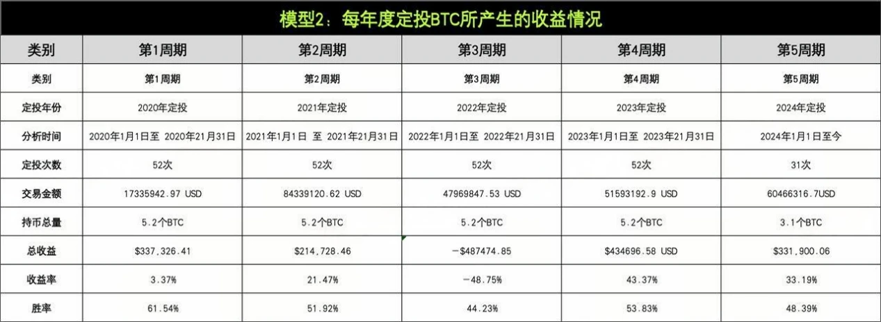 Strategy Testing 01｜OKX and AICoin Research Institute: Fixed Investment Strategy