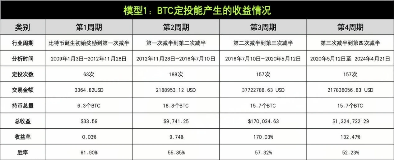 Strategy Testing 01｜OKX and AICoin Research Institute: Fixed Investment Strategy