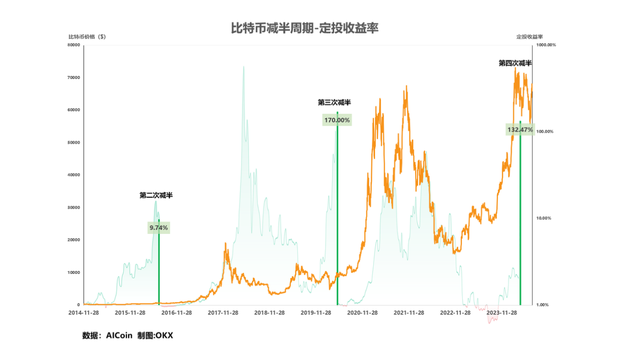 策略实测01｜OKX与AICoin研究院：定投策略