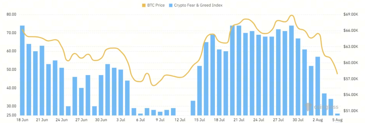 マクロ調査：仮想通貨市場はパニックに陥っているが、FRBは流れを変えることができるのか？