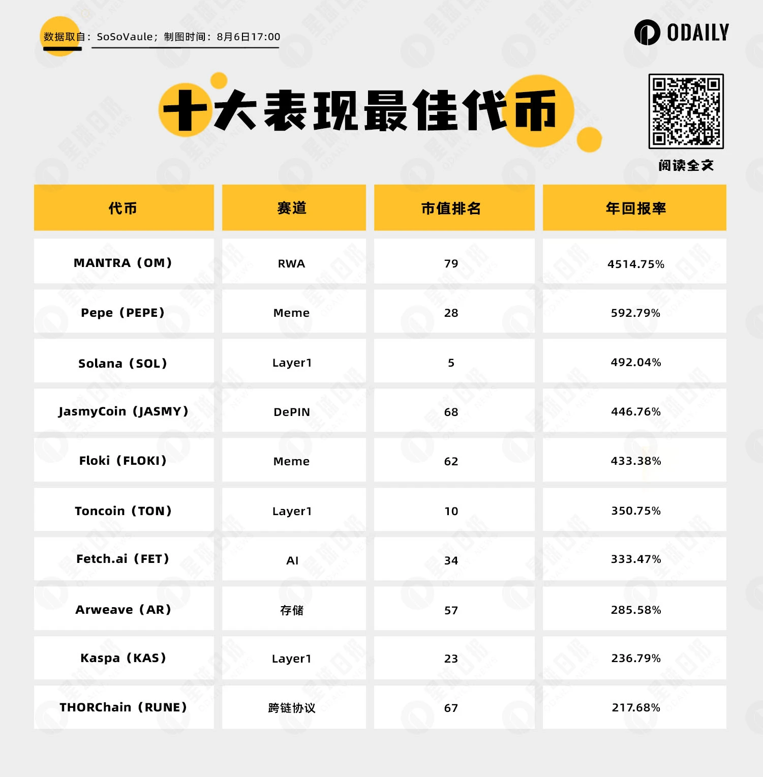 盤點過去一年表現最佳、最差的十大代幣