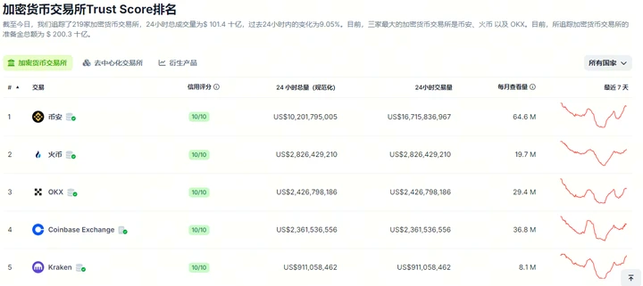 火币HTX七月成绩：上线了15个新资产，24H交易量排名升至全球Top2