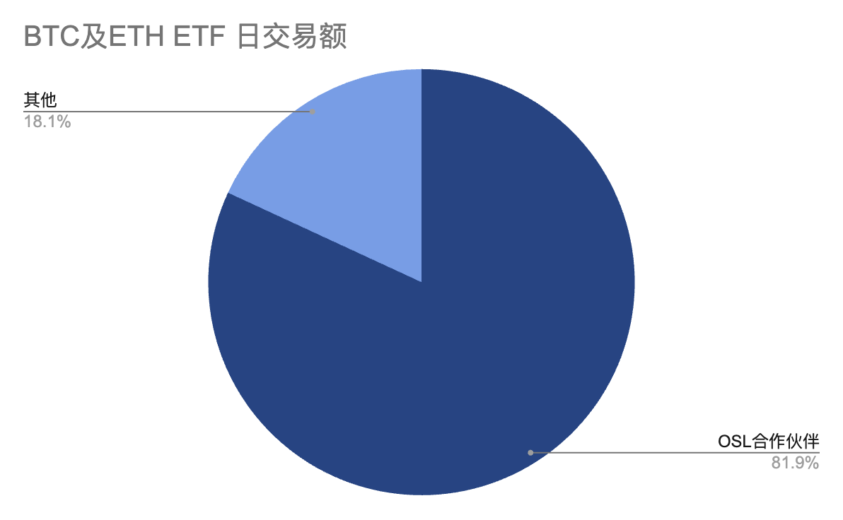 香港6支数字资产ETF昨日交易量超2.4亿港元，创历史新高