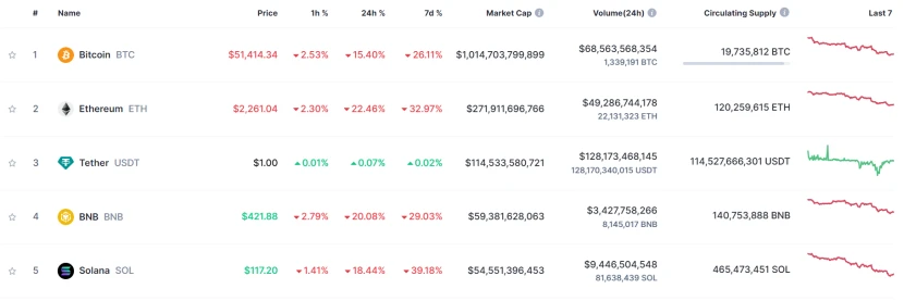 The crypto market encountered a Black Monday, where will ETH go?