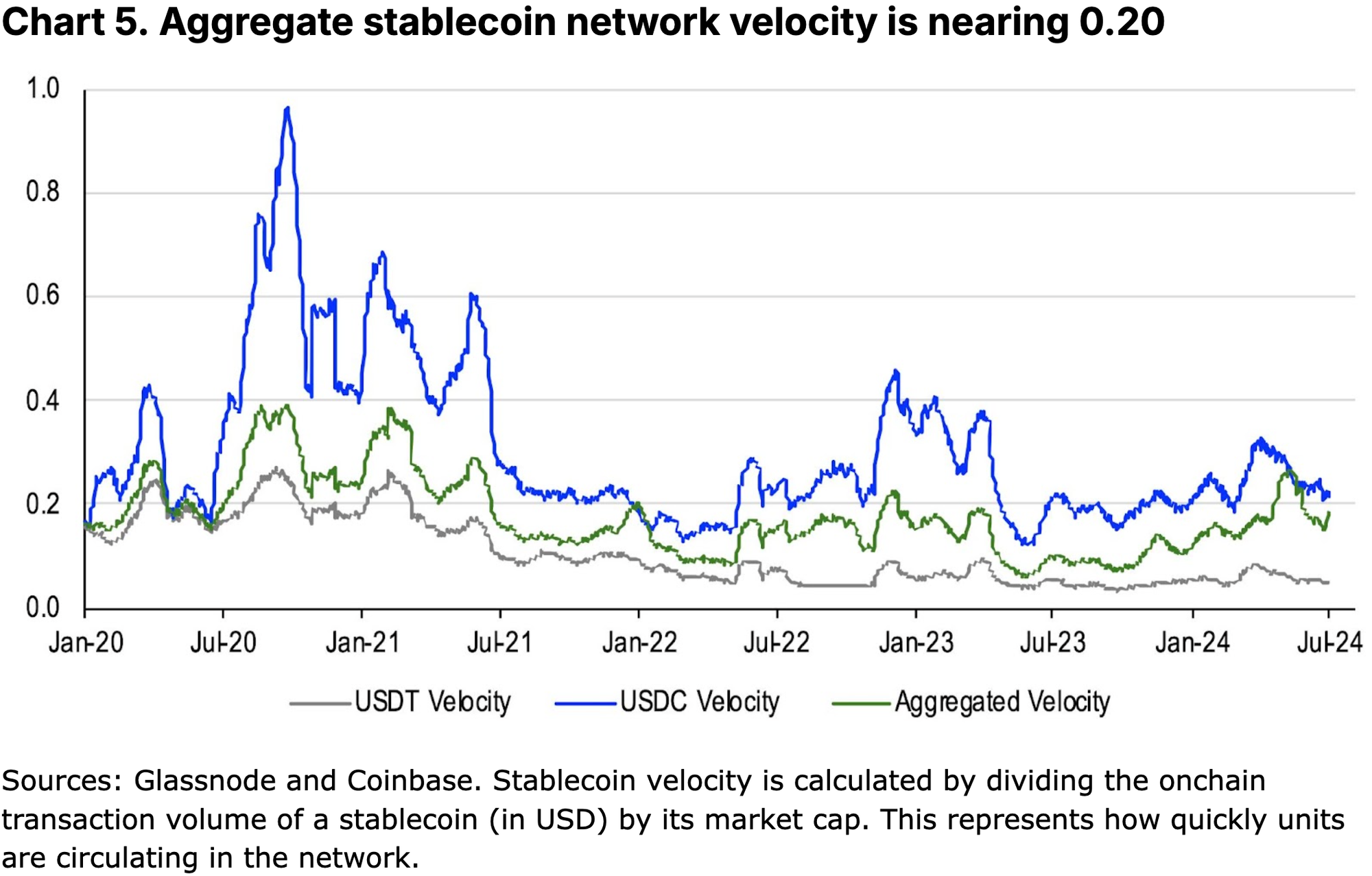 Coinbase研报：稳定币与新支付格局