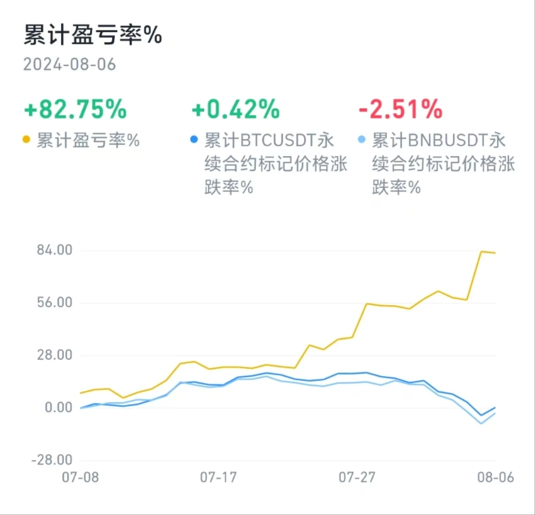 Odaily编辑部投资操作全记录（8月7日）