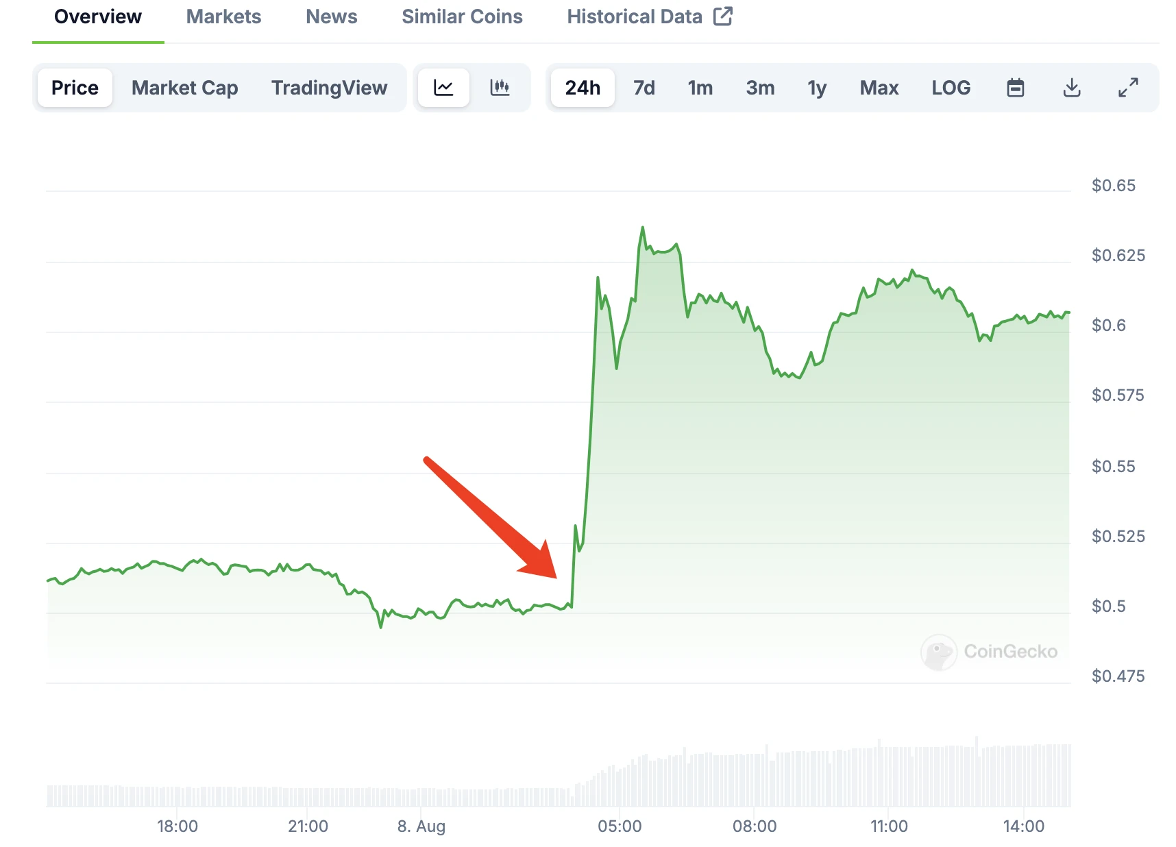 XRP once soared by more than 20%, another stage victory for Ripple in the SEC lawsuit