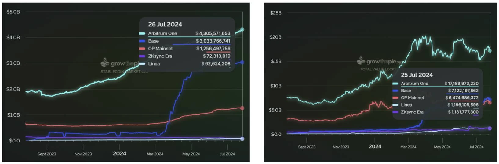 Will Ethereum shift its focus to the application layer in the future? Arbitrum Orbit Chain may become an important part