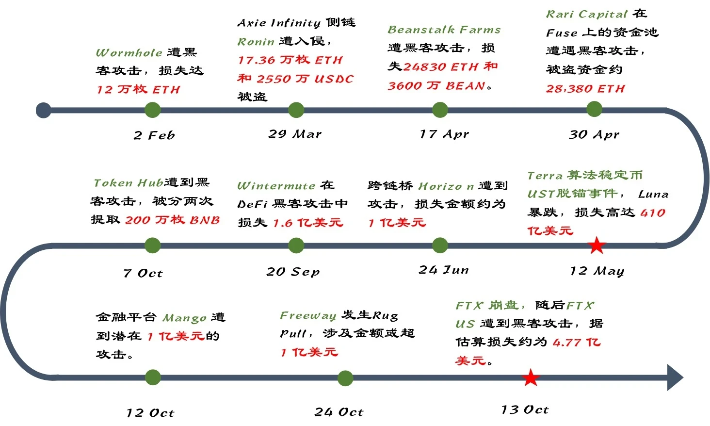 Sự phát triển của chu kỳ đầu tư mạo hiểm tiền điện tử (Phần 2): Tương lai đã mất