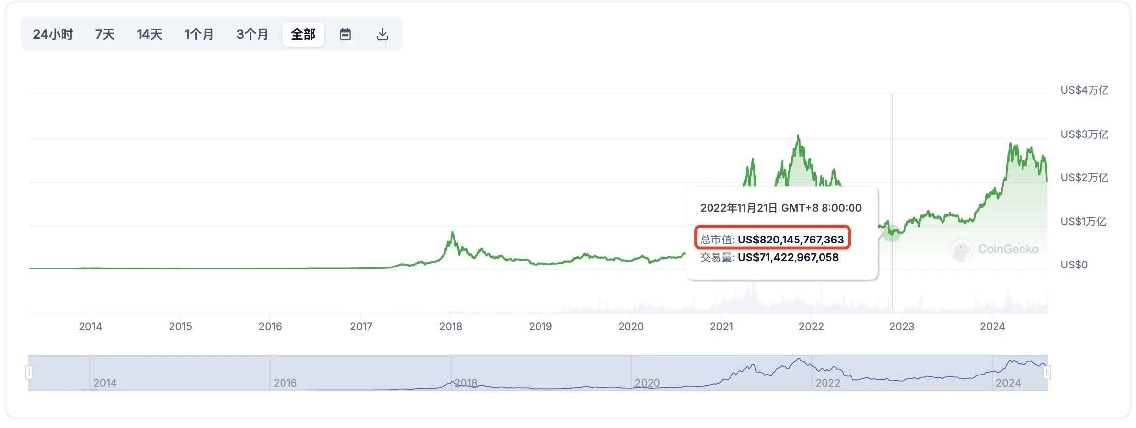 The Evolution of Crypto Venture Capital Cycles (Part 2): The Lost Future