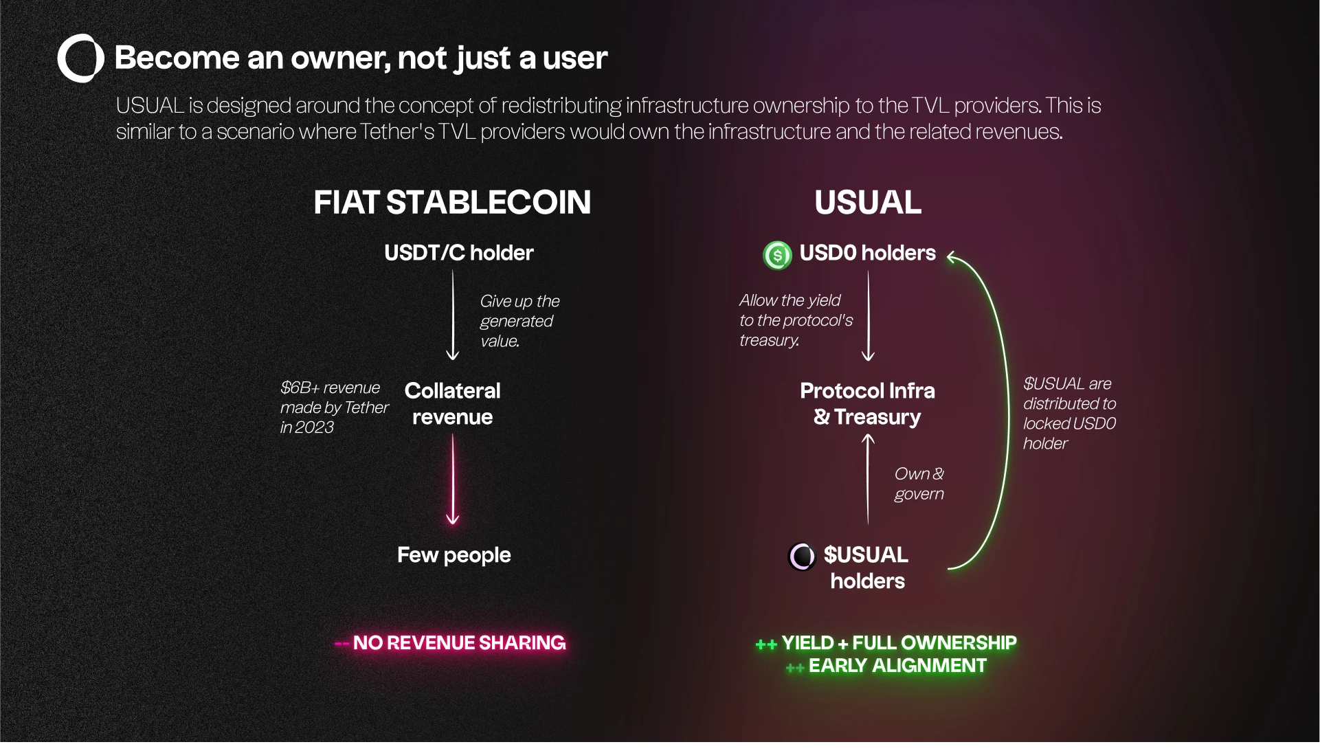 usual.money: RWA decentralized stablecoin