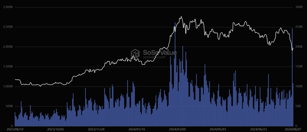 The market plummeted at the beginning of August. Did the yen arbitrage cause the collapse of global assets? What will happen next?