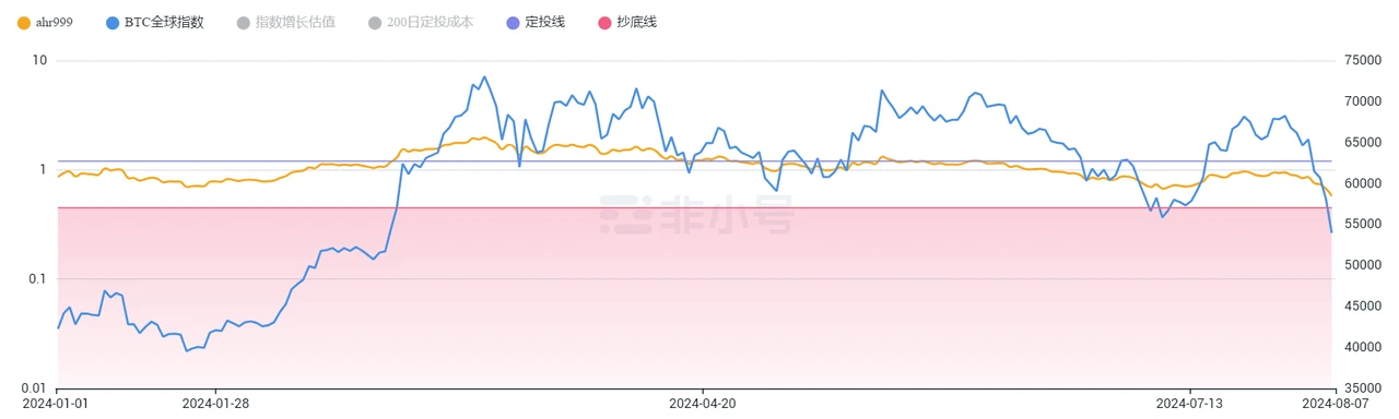 8月伊始市场暴跌，日元套利带崩全球资产？接下来行情怎么走