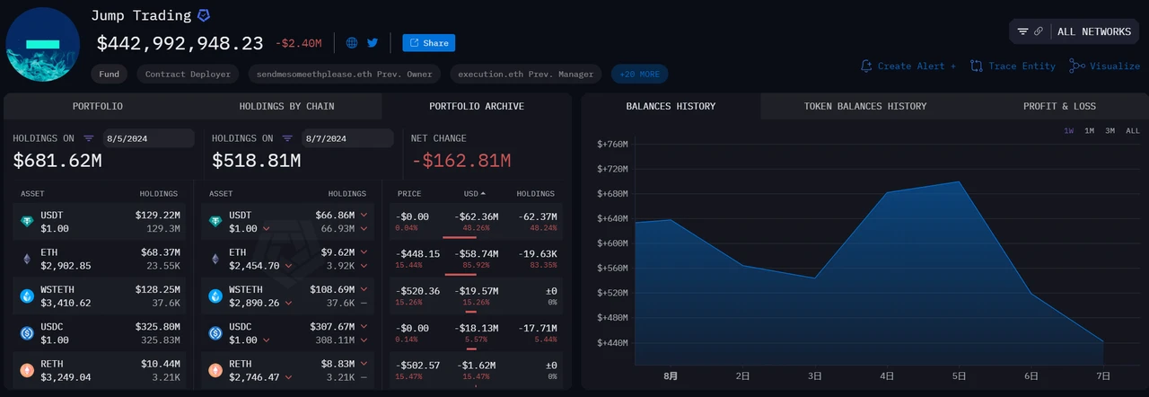 The market plummeted at the beginning of August. Did the yen arbitrage cause the collapse of global assets? What will happen next?