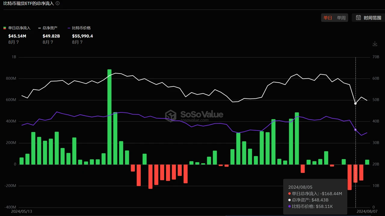 The market plummeted at the beginning of August. Did the yen arbitrage cause the collapse of global assets? What will happen next?