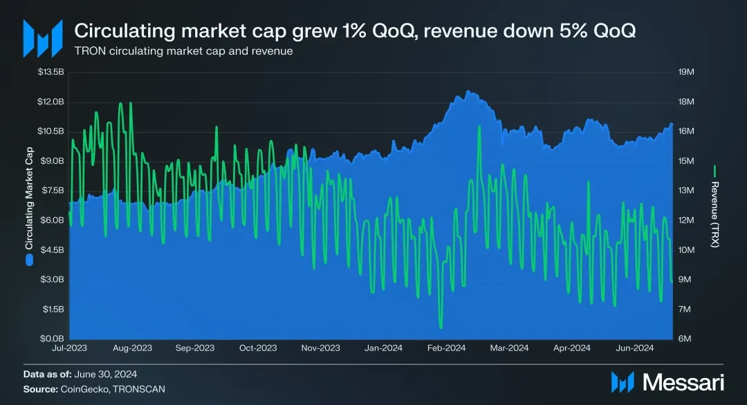 社区生态 | Messari：波场TRON2024年第二季度报告