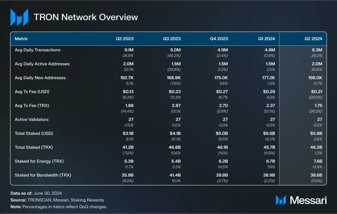 社区生态 | Messari：波场TRON2024年第二季度报告