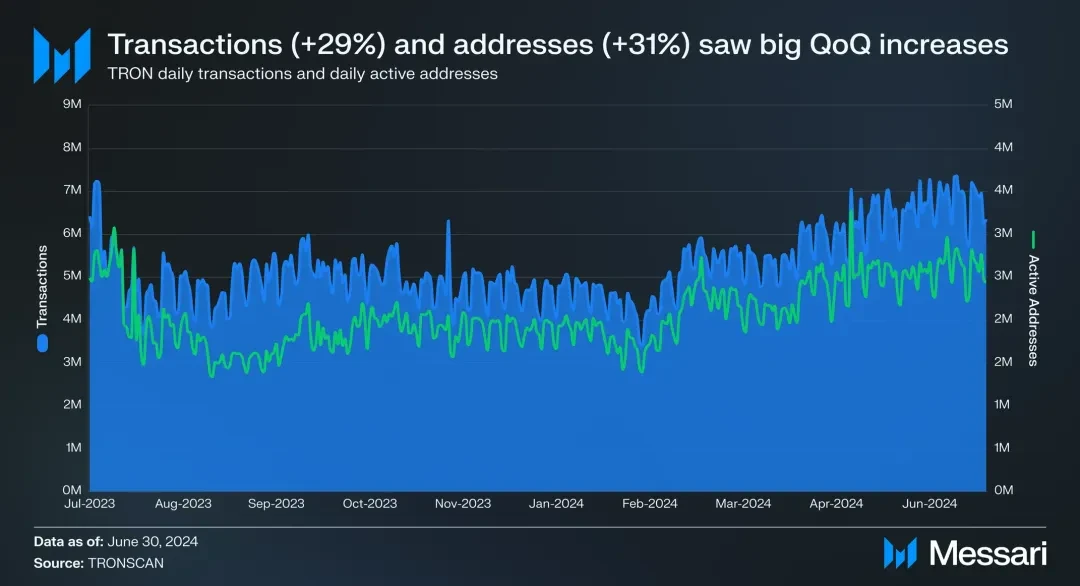 社区生态 | Messari：波场TRON2024年第二季度报告