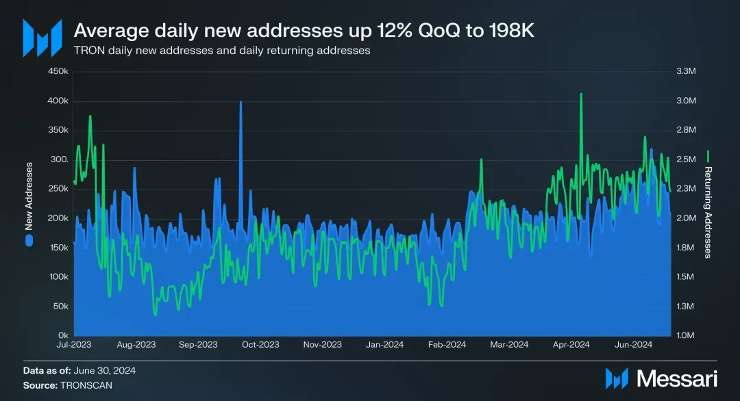社区生态 | Messari：波场TRON2024年第二季度报告