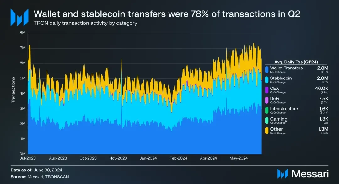 社区生态 | Messari：波场TRON2024年第二季度报告