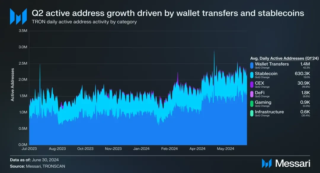 社区生态 | Messari：波场TRON2024年第二季度报告