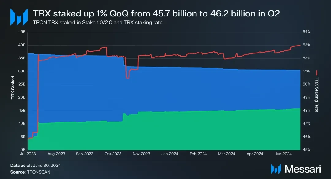 社区生态 | Messari：波场TRON2024年第二季度报告