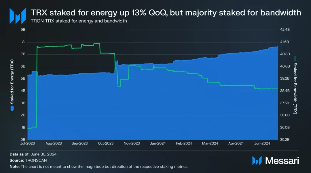 社区生态 | Messari：波场TRON2024年第二季度报告