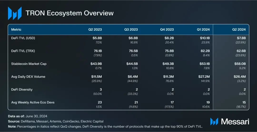 社区生态 | Messari：波场TRON2024年第二季度报告