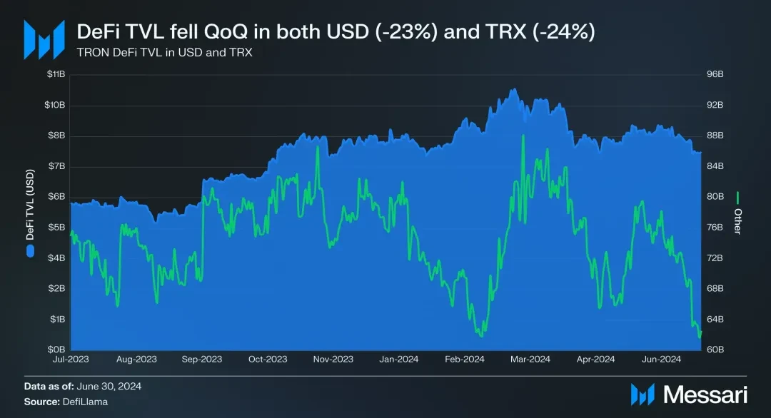 社区生态 | Messari：波场TRON2024年第二季度报告