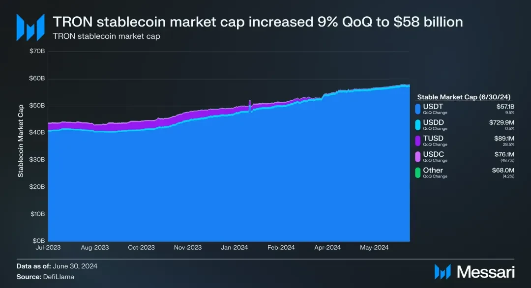 社区生态 | Messari：波场TRON2024年第二季度报告