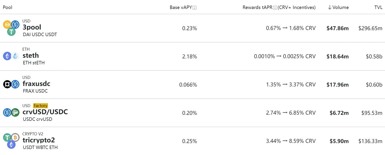 What motives do the big guys in the cryptocurrency circle have to “put out the fire” of Curve?