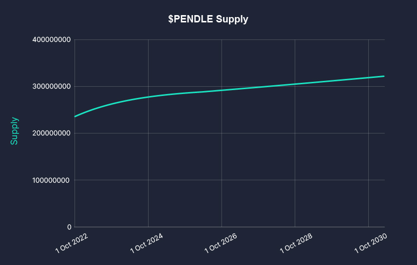 Pendle项目研究分享