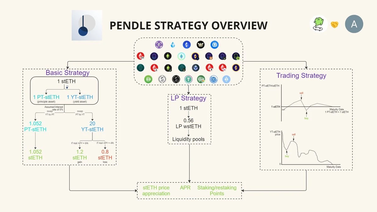 Pendle 프로젝트 연구 공유