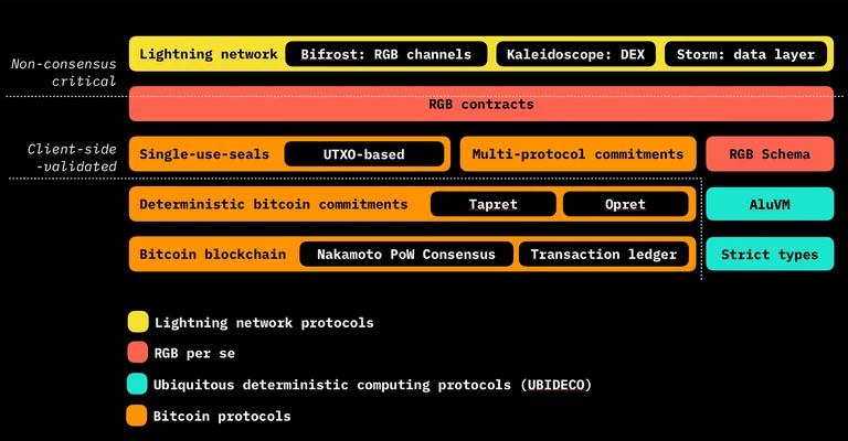 UTXO 바인딩: BTC 스마트 계약 솔루션 RGB, RGB++ 및 Arch Network에 대한 자세한 설명