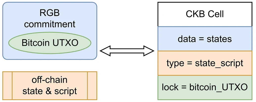 UTXO Binding: Detailed Explanation of BTC Smart Contract Solutions RGB, RGB++ and Arch Network