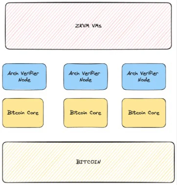 UTXO Binding: Detailed Explanation of BTC Smart Contract Solutions RGB, RGB++ and Arch Network