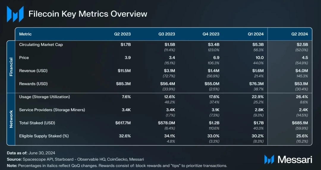 Messari: Filecoin 2024 第 2 四半期ステータス レポート