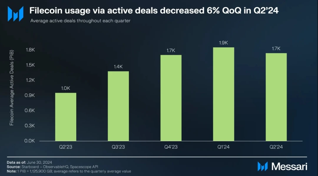 Messari: Filecoin 2024 Q2 Status Report