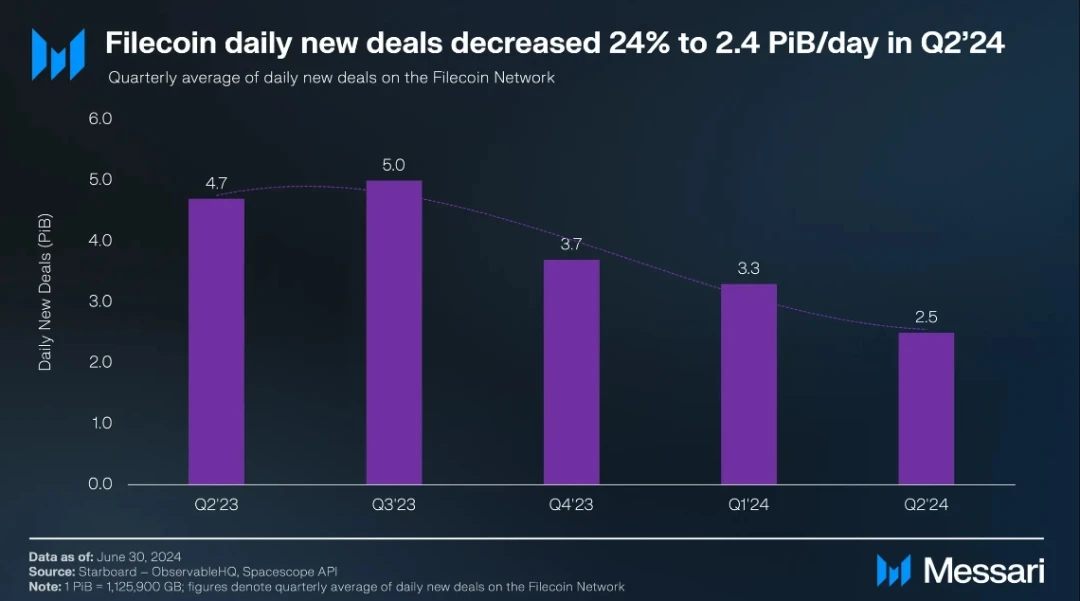 Messari: Filecoin 2024 Q2 Status Report