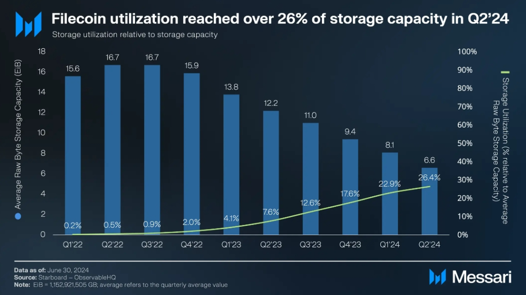 Messari：Filecoin2024年二季度状态报告