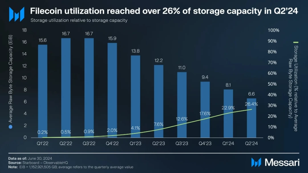 Messari：Filecoin2024年第二季狀態報告