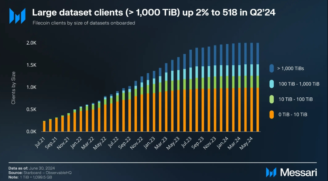 Messari：Filecoin2024年二季度状态报告