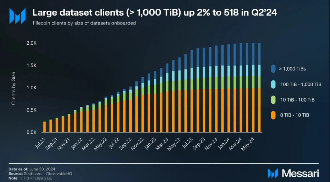 Messari: Filecoin 2024 第 2 四半期ステータス レポート