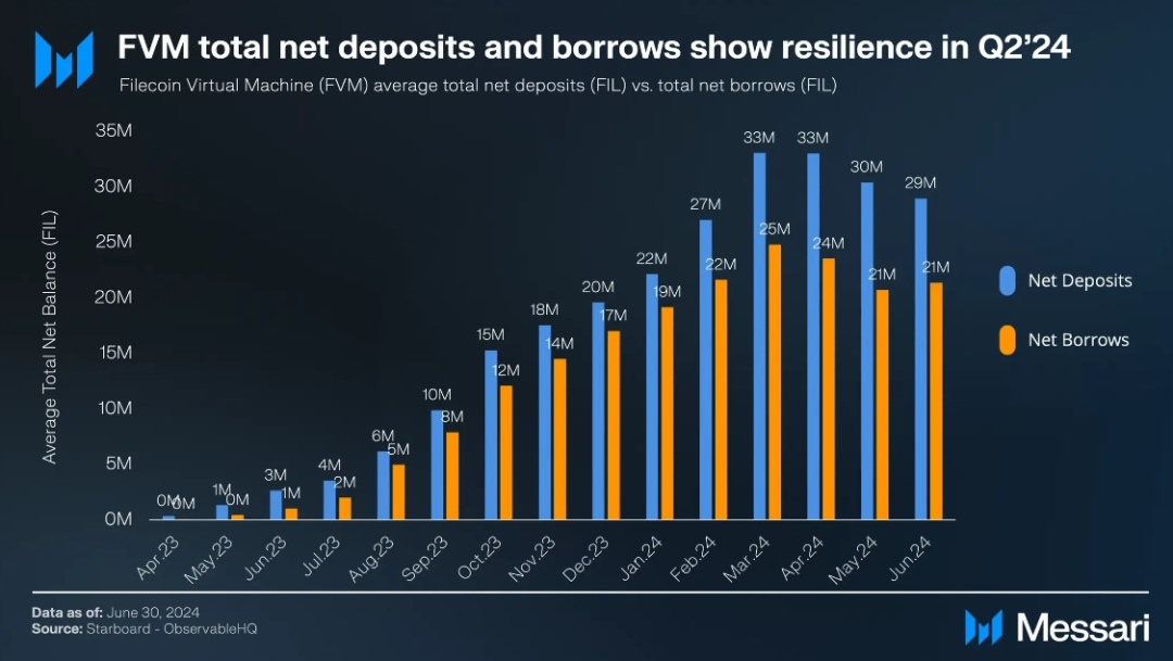 Messari：Filecoin2024年二季度状态报告